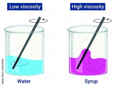 Comparison of low and high viscosity fluids
