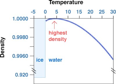 Graph showing density of water as a function of temperature
