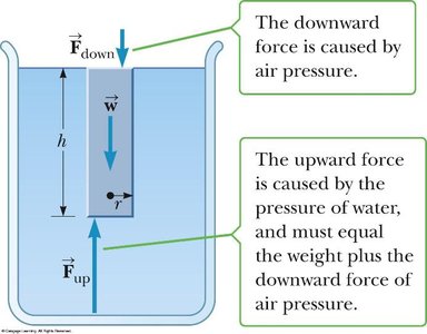 Diagram showing forces on a submerged object in a fluid