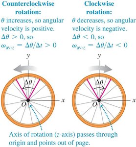 Direction of angular velocity for counterclockwise and clockwise rotation