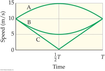 Speed vs. time graph for projectile motion