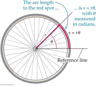 Wheel showing angular displacement