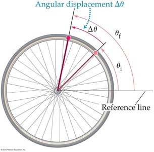 Wheel showing positive and negative angular velocity