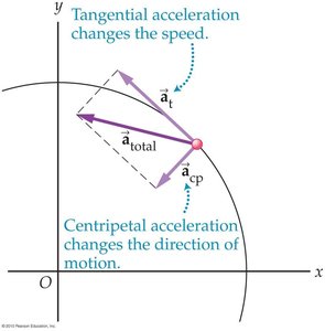 Centripetal acceleration vectors for circular motion