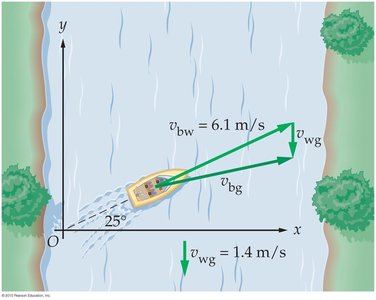 Boat crossing a river with velocity vectors