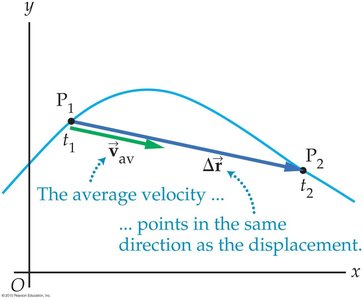 Average velocity and displacement vectors on a curved path