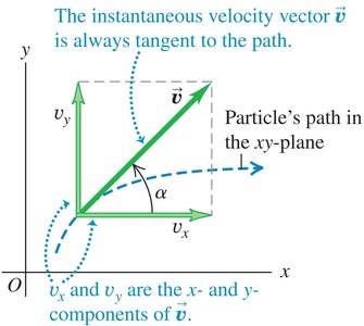 Instantaneous velocity vector tangent to path