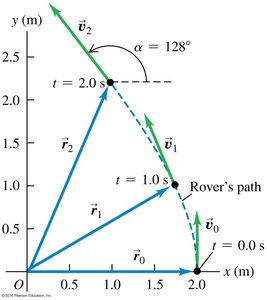Mars rover path and velocity vectors
