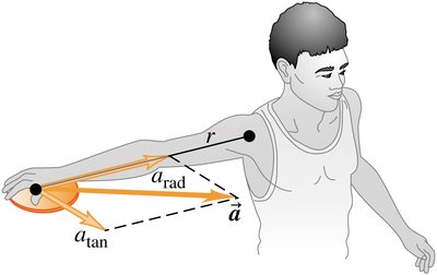 Discus thrower acceleration components