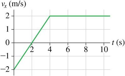 velocity vs. time graph