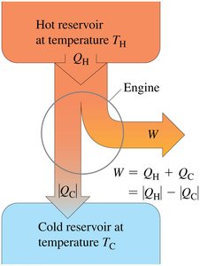 Heat engine schematic showing energy flow between hot and cold reservoirs and work output