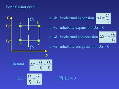 T-S diagram for Carnot cycle showing entropy changes during each process