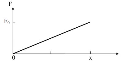 Force vs position graph with linear function