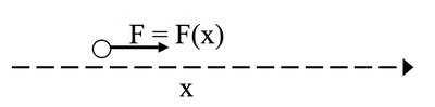Force vs position graph with step function