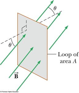 Magnetic flux through a loop of area A