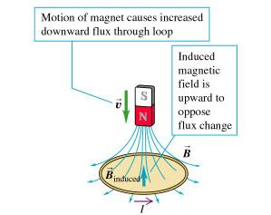 Lenz's Law: induced current opposes change in flux