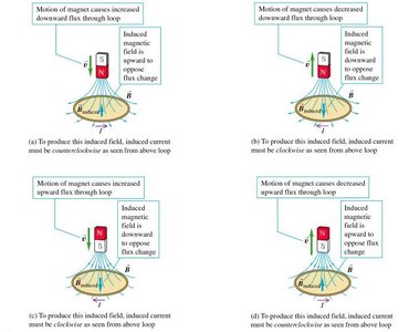 Finding the direction of induced current
