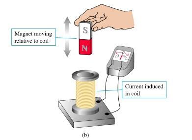 Moving magnet relative to coil: current induced