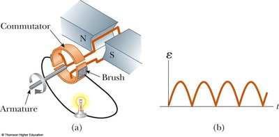 DC generator with commutator