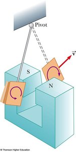 Eddy currents in a swinging plate