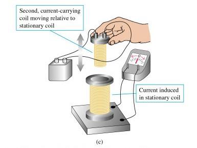 Current-carrying coil moving relative to stationary coil