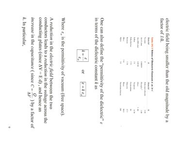 Permittivity and dielectric constant table