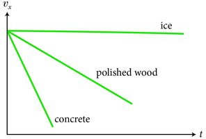 Velocity vs time graph for different surfaces