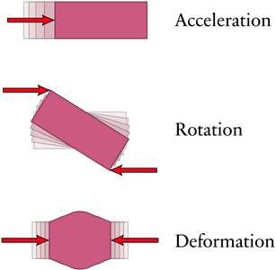 Forces causing acceleration, rotation, and deformation