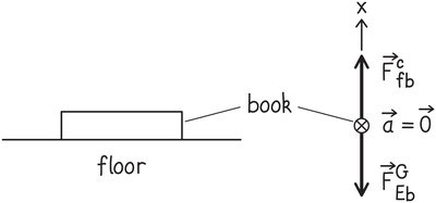 Free-body diagram for a book on the floor