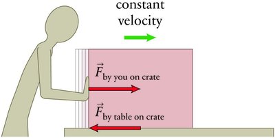 Diagram of forces on a crate at constant velocity