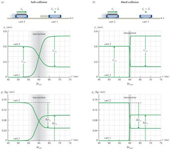 Graphs of soft and hard collisions between two carts