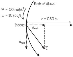 Tangential and radial acceleration in rotational motion