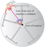 Children on a rotating platform illustrating angular velocity