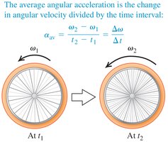 Average angular acceleration of a rotating wheel