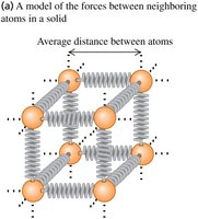 Atomic spring model for thermal expansion