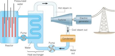 Diagram of a nuclear power plant showing energy flow from reactor to electric generator