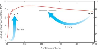 Binding energy per nucleon curve showing fusion and fission regions