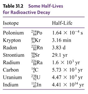 Table of half-lives for various radioactive isotopes