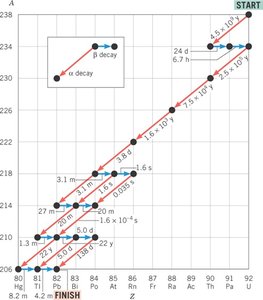 Graphical representation of the uranium decay series with alpha and beta decays