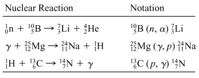 Table of nuclear reactions and their notations
