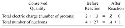 Table showing conservation of charge and nucleon number in nuclear reactions