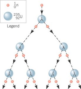 Diagram of a nuclear fission chain reaction