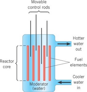 Diagram of a nuclear reactor core with fuel elements, control rods, and moderator