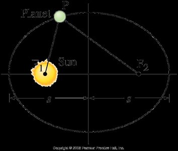 Kepler's first law: elliptical orbit