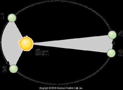 Kepler's second law: equal areas