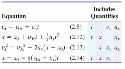Summary of kinematic equations and included quantities