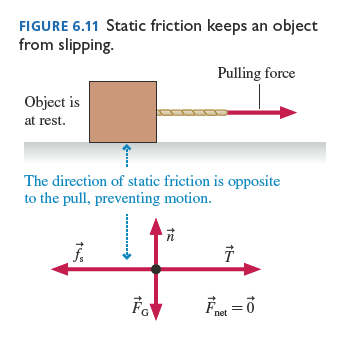 Static friction keeps object from slipping