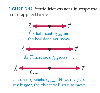 Static friction acts in response to applied force