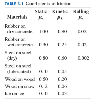 Coefficients of friction table