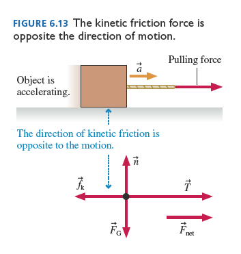 Kinetic friction force diagram